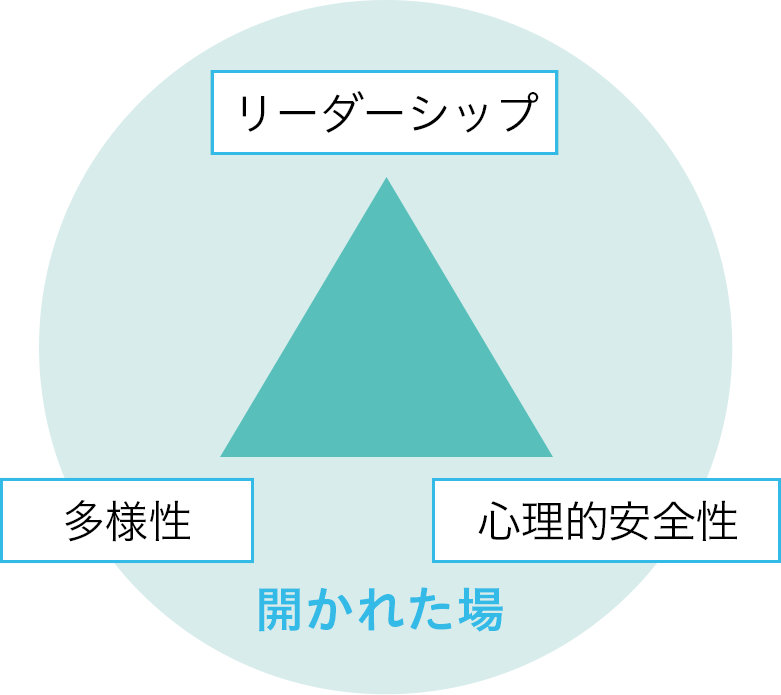 図2 開かれた「場」になるための3要素と取り組み姿勢