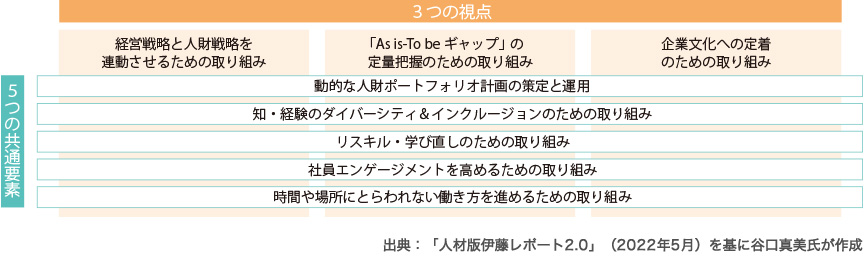 3つの視点 経営戦略と人財戦略を連動させるための取り組みための取り組み 「As is-To be ギャップ』の定量把握のための取り組み 企業文化への定着のための取り組み 5つの共通要素 動的な人財ポートフォリオ計画の策定と運用 知・経験のダイバーシティ＆インクルージョンのための取り組み リスキル・学び直しのための取り組み 社員エンゲージメントを高めるための取り組み 時間や場所にとらわれない働き方を進めるための取り組み