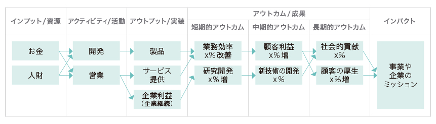 インプット/資源 お金 人材 アクティビティ/活動 開発 営業 アウトプット/実装 製品 サービス提供 企業利益(企業継続) アウトカム/成果 短期的アウトカム 業務効率X%改善 研究開発X%増 中期的アウトカム 顧客利益X%増 新技術の開発X% 長期的アウトカム 社会的貢献X% 顧客の厚生X%増 インパクト 事業や企業のミッション