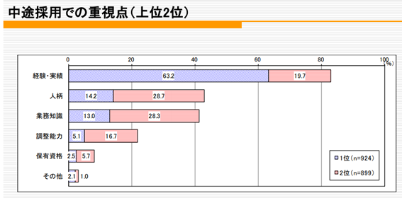 中途採用での重視点(上位2位)経験・実績 1位 63.2% 2位 19.7% 人柄 1位 14.2% 2位 28.7% 業務知識 1位 13.0% 2位 28.3% 調査能力 1位 5.1% 2位 16.7% 保有資格 1位 2.5% 2位 5.7% その他 1位 2.1% 2位 1.0%