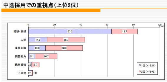 中途採用での重視点（上位2位）経験・実績 1位 63.2% 2位 19.7% 人柄 1位 14.2% 2位 28.7% 業務知識 1位 13.0% 2位 28.3% 調査能力 1位 5.1% 2位 16.7% 保有資格 1位 2.5% 2位 5.7% その他 1位 2.1% 2位 1.0%