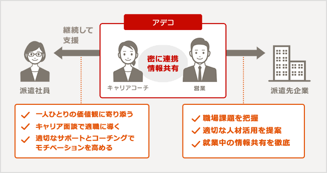 アデコのキャリアコーチ・営業が密に連携、情報共有。 キャリアコーチから派遣社員に…継続して支援［一人ひとりの価値観に寄り添う キャリア面談で適職に導く 適切なサポートとコーチングでモチベーションを高める］ 営業から派遣先企業に…［職場課題を把握 適切な人材活用を提案 就業中の情報共有を徹底］