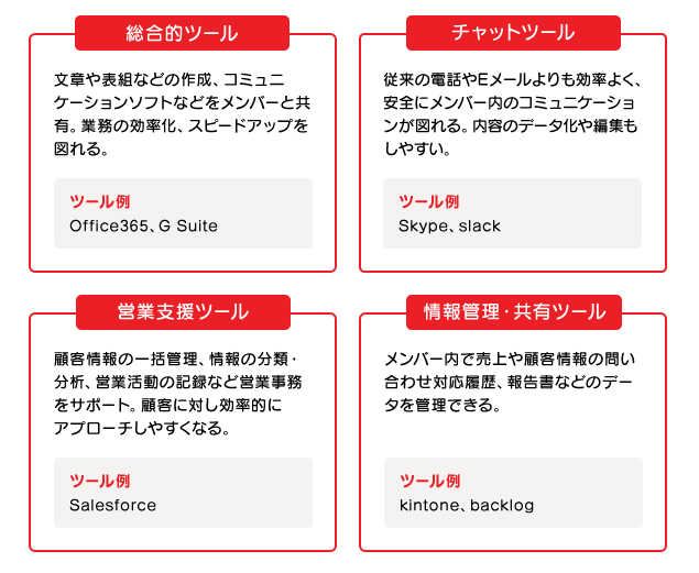 「総合的ツール」文章や表組などの作成、コミュニケーションソフトなどをメンバーと共有。業務の効率化、スピードアップを図れる。・ツール例 Office365、G Suite　「チャットツール」従来の電話やEメールよりも効率よく、安全にメンバー内のコミュニケーションが図れる。内容のデータ化や編集もしやすい。 ・ツール例Skype、slack　「営業支援ツール」顧客情報の一括管理、情報の分類・分析、営業活動の記録など営業事務をサポート。顧客に対し効率的にアプローチしやすくなる。 ・ツール例Salesforce　「情報管理・共有ツール」メンバー内で売上や顧客情報の問い合わせ対応履歴、報告書などのデータを管理できる。 ・ツール例kintone、backlog