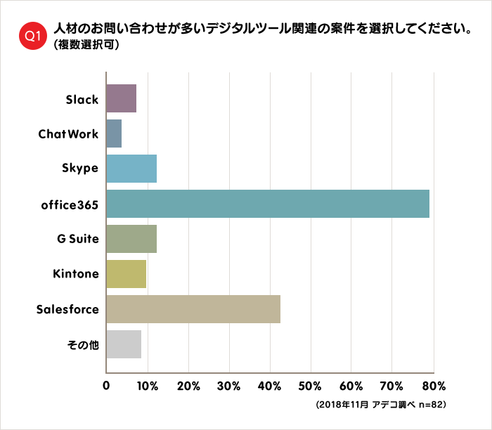 Q1 人材の問い合わせが多いデジタルツール関連の案件を選択してください。 slack 7.32% ChatWork 3.66% Skype 12.20% office365 79.27% G Suite 12.20% kintone 9.76% Salesforce 42.68% その他 8.54%(2018年11月 アデコ調べ n=82)