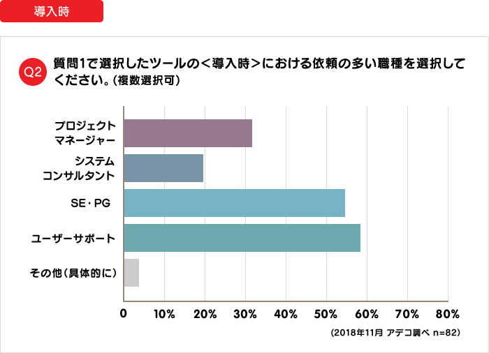 〈導入時〉Q2 質問1で選択したツールの〈導入時〉における依頼の多い職種を選択してください。 プロジェクトマネージャー31.71% システムコンサルタント19.51% SE・PG54.88% ユーザーサポート58.54% その他3.66%(2018年11月 アデコ調べ n=82)