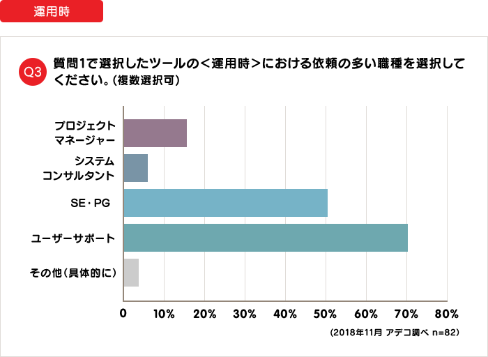 〈運用時〉Q3 質問1で選択したツールの＜運用時＞における依頼の多い職種を選択してください。 プロジェクトマネージャー 15.85% システムコンサルタント6.10% SE・PG51.22% ユーザーサポート70.73% その他3.66%（2018年11月 アデコ調べ n=82）