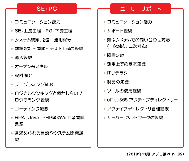 「SE・PG」・コミュニケーション能力・SE:上流工程 PG:下流工程・システム構築、設計、運用保守・詳細設計~開発~テスト工程の経験・導入経験・オープン系スキル・設計開発・プログラミング経験・ロジカルシンキングと何かしらのプログラミング経験・コーディング経験・RPA、Java、PHP等のWeb系開発言語・各求められる言語やシステム開発経験「ユーザーサポート」・コミュニケーション能力・サポート経験・類似システムでの問い合わせ対応、(一次対応、二次対応)・障害対応・運用上での基本知識・ITリテラシー・製品の知識・ツールの使用経験・office365 アクティブディレクトリー ・アクティブディレクトリ管理経験・サーバー、ネットワークの経験 (2018年11月 アデコ調べ n=82)