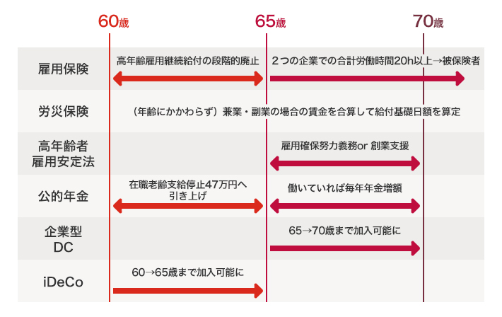 雇用保険は高年齢雇用継続給付の段階的廃止、65歳上で2つの企業での合計労働時間20h以上なら被保険者に。労災保険は、（年齢にかかわらず）兼業・副業の場合の賃金を合算して給付基礎日額を算定。高年齢者雇用安定法は、雇用確保努力義務もしくは創業支援。公的年金の在職老齢支給停止47万円へ引き上げ。65歳以上でも働いていれば毎年年金増額。企業型DCは70歳まで加入可能に。iDeCoは65歳まで加入可能に。