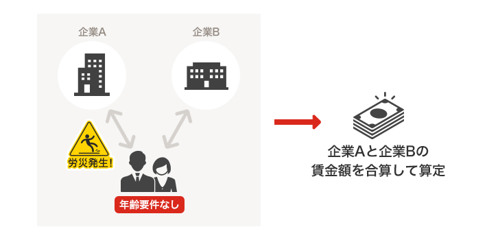 非災害発生事業場の賃金額も合算して労災保険給付を算定する