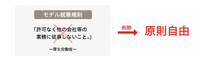 モデル就業規則では許可なく他の会社などの業務に従事しないことという一文が削除され、原則自由となりました。