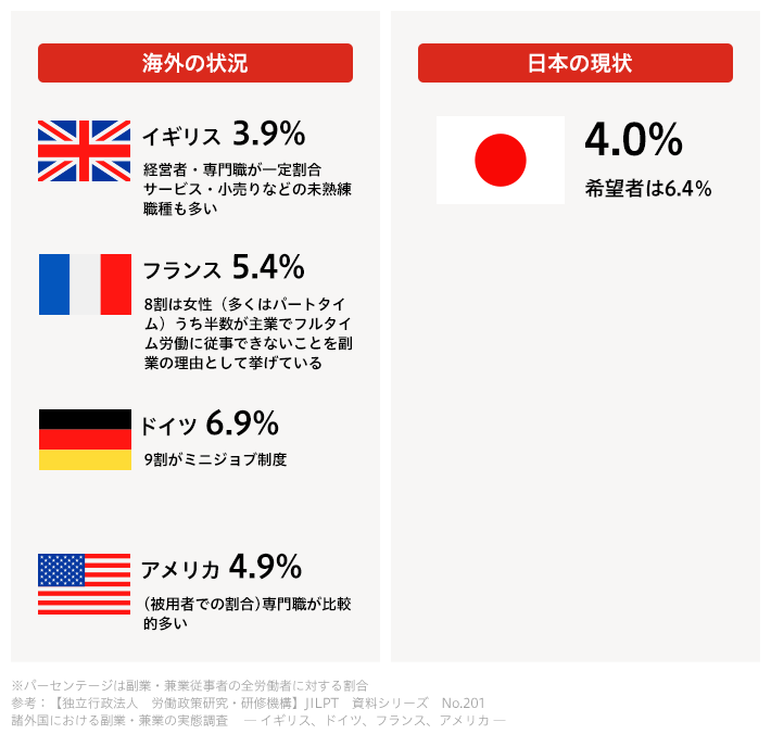 海外の状況は、イギリス3.9％で、経営者・専門職が一定割合。サービス・小売りなどの未熟練職種も多い。フランスは5.4%で8割は女性（多くはパートタイム） うち半数が主業でフルタイム労働に従事できないことを副業の理由として挙げている。ドイツは6.9%で、9割がミニジョブ制度。アメリカは4.9%。被用者での割合で専門職が比較的多い。一方日本は4.0％で、希望者は6.4%。