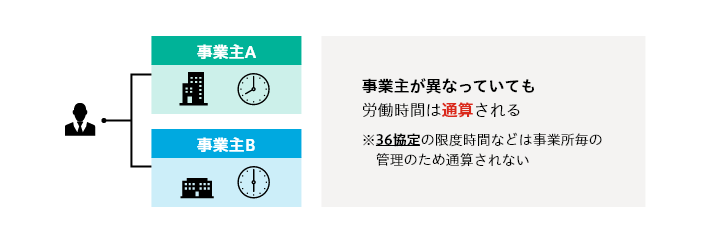 事業主が異なっても労働時間は通算される。36協定の限度時間などは事業者毎管理のため通算されない。