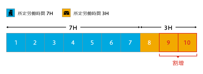 事業主Aでの所定労働時間が7時間、事業主Bでの所定労働時間が3時間の場合