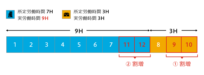 事業主Aでの所定労働時間が7時間、実労働時間が9時間、事業主Bでの所定労働時間および実労働時間が3時間の場合、まずは事業主Bでの所定外労働時間が発生し、事業主Aの所定外労働時間を通算する