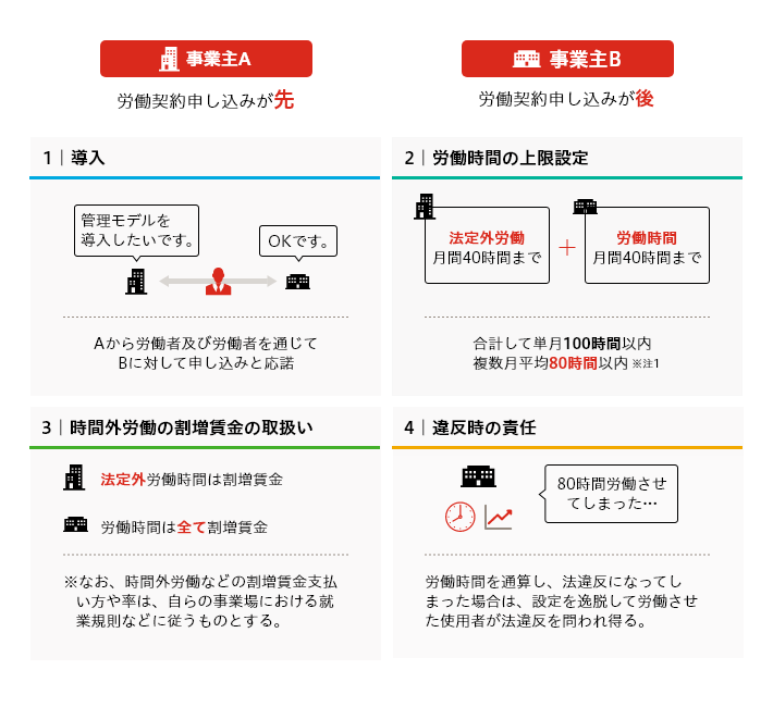 1.導入では、事業主Aから労働者及び労働者を通じてBに対して申し込みと応諾。2.労働時間の上限を設定する。事業主Aでは法定外労働月間40時間まで、事業主Bでは労働時間月間40時間までとし、合計して単月100時間以内、複数月平均80時間以内とする。事業主Aの法定外労働時間は割増賃金となり、事業主Bの労働時間は全て割増賃金とする。なお、労働外時間などの割増賃金支払い方や率は、自らの事業場における就業規則などに従うものとする。労働時間を通算し、法違反になってしまった場合は、設定を逸脱して労働させてしまった使用者が法違反を問われる。