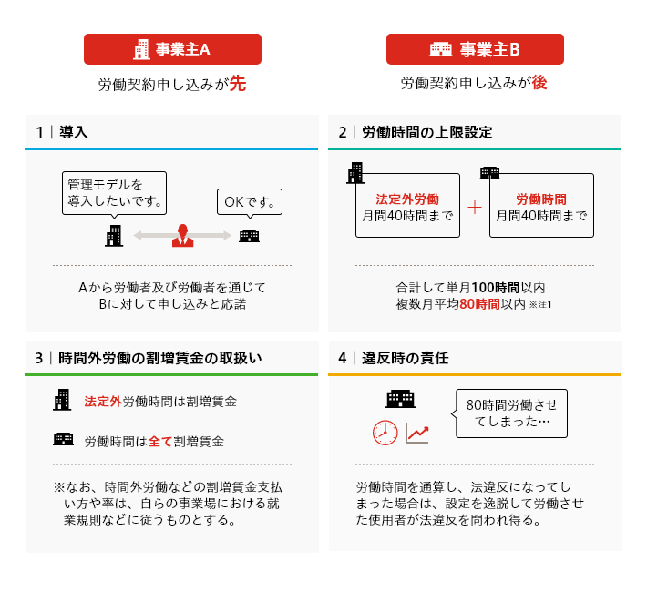 1．導入では、事業主Aから労働者及び労働者を通じてBに対して申し込みと応諾。2．労働時間の上限を設定する。事業主Aでは法定外労働月間40時間まで、事業主Bでは労働時間月間40時間までとし、合計して単月100時間以内、複数月平均80時間以内とする。事業主Aの法定外労働時間は割増賃金となり、事業主Bの労働時間は全て割増賃金とする。なお、労働外時間などの割増賃金支払い方や率は、自らの事業場における就業規則などに従うものとする。労働時間を通算し、法違反になってしまった場合は、設定を逸脱して労働させてしまった使用者が法違反を問われる。