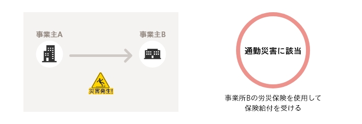 就業先Aから就業先Bへ移動時に起こった災害については、通勤災害として労災保険給付の対象となる