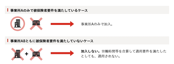 事業所Aのみで被保険者要件を見たいしている場合は事業所Aのみで加入。事業所ABともに被保険者要件を満たしていないケースは加入しない。労働時間等を合算して適用要件を満たしたとしても、適用されない。