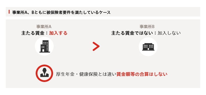 事業所A、Bともに被保険者要件を満たしている場合は、主たる賃金である事業所Aで加入。厚生年金・健康保険とは違い賃金額などの合算はしない。