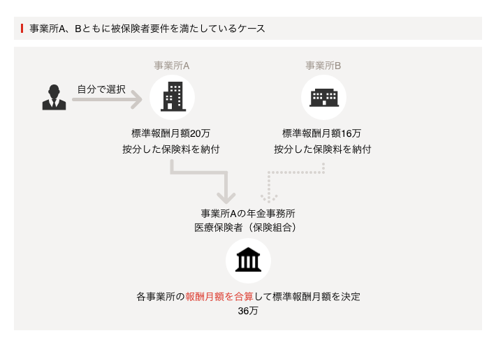 事業所A,Bともに被保険者要件を満たしてる場合は各事業所の報酬月額を合算して標準報酬月額を決定