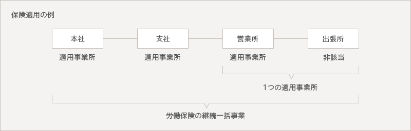 保険適用の例 本社 適用事業所 支社 適用事業所 営業所 適用事業所 出張所 非該当 1つの適用事業所 労働保険の継続一括事業