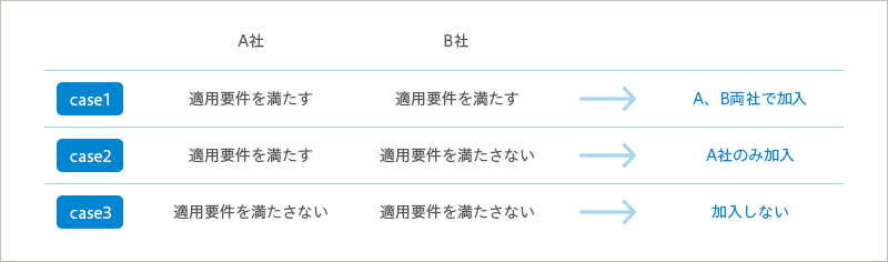 case1 A社 適用要件を満たす B社 適用要件を満たす A、B両社で加入 case2 A社 適用要件を満たす B社 適用要件を満たさない A社のみ加入 case3 A社 適用要件を満たさない B社 適用要件を満たさない 加入しない