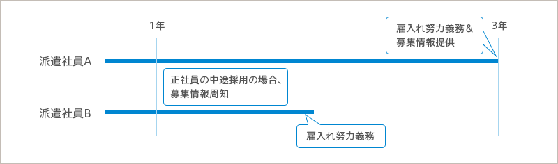 派遣社員A 1年 正社員の中途採用の場合、募集情報周知 3年 雇入れ努力義務＆募集情報提供 派遣社員B 1年 正社員の中途採用の場合、募集情報周知 雇入れ努力義務