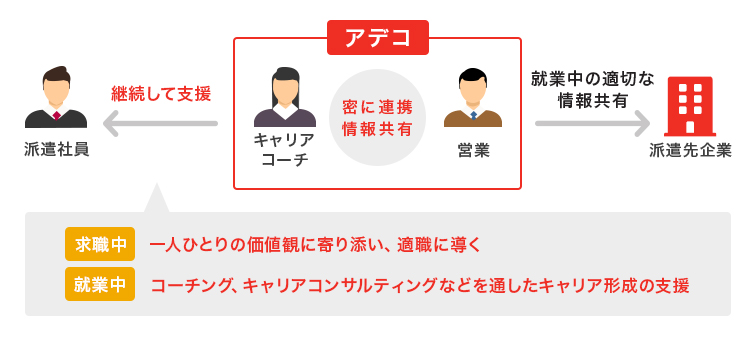 派遣社員 継続して支援 求職中 一人ひとりの価値観に寄り添い、適職に導く 就業中 コーチング、キャリアコンサルティングなどを通したキャリア形成の支援 アデコ キャリアコーチ 密に連携情報共有 営業 就業中の適切な情報共有 派遣先企業 ※キャリアコーチ体制は東京都、神奈川県、千葉県、埼玉県より順次開始致します。今後、対象者・エリアを拡大する予定です。