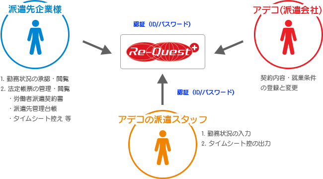 派遣先企業様 1. 勤務状況の承認・閲覧 2. 法定帳票の管理・閲覧 ・労働者派遣契約書 ・派遣先管理台帳 ・タイムシート控え 等→認証（ID/パスワード) Re-Quest アデコ(派遣会社) 契約内容・就業条件の登録と変更→認証（ID/パスワード) Re-Quest アデコの派遣スタッフ 1. 勤務状況の入力 2. タイムシート控の出力→認証（ID/パスワード) Re-Quest