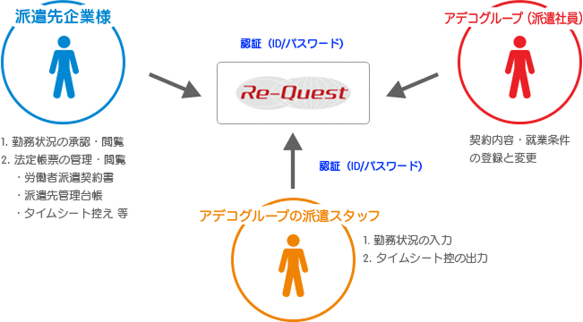 派遣先企業様 1. 勤務状況の承認・閲覧 2. 法定帳票の管理・閲覧 ・労働者派遣契約書 ・派遣先管理台帳 ・タイムシート控え 等→認証（ID/パスワード) Re-Quest アデコグループ（派遣会社）
 契約内容・就業条件の登録と変更→認証（ID/パスワード) Re-Quest アデコグループの派遣スタッフ
 1. 勤務状況の入力 2. タイムシート控の出力→認証（ID/パスワード) Re-Quest