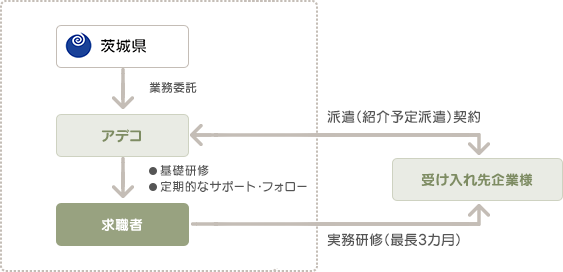 アデコが茨城県の業務委託により、求職者に基礎研修や定期的なサポート・フォローを提供する。紹介予定派遣契約を結び、受け入れ先企業で最長3カ月実務研修を行う。