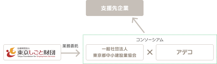 公益財団法人東京しごと財団 業務委託 コンソーシアム 一般社団法人東京都中小建設業協会×アデコ 支援先企業