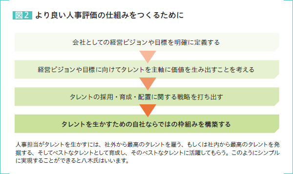 図2：より良い人事評価の仕組みをつくるために 会社としての経営ビジョンや目標を明確に定義する→経営ビジョンや目標に向けてタレントを主軸に価値を生み出すことを考える→タレントの採用・育成・配置に関する戦略を打ち出す→タレントを生かすための自社ならではの枠組みを構築する 人事担当がタレントを生かすには、社外から最高のタレントを雇う、もしくは社内から最高のタレントを発掘する、そしてベストなタレントとして育成し、そのベストなタレントに活躍してもらう。このようにシンプルに実現することができると八木氏はいいます。