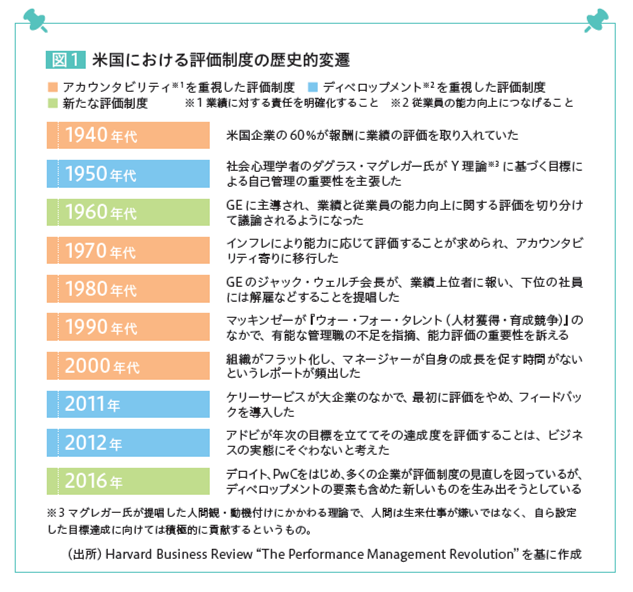 図1：米国における評価制度の歴史的変遷 A：アカウンタビリティ※1を重視した評価制度 B：ディベロップメント※2を重視した評価制度 C：新たな評価制度 ※1 業績に対する責任を明確化すること ※2 従業員の能力向上につなげること 1940年代（A）米国企業の60%が報酬に業績の評価を取り入れていた 1950年代（B）社会心理学者のダグラス・マグレガー氏がY理論※3に基づく目標による自己管理の重要性を主張した 1960年代（C）GEに主導され、業績と従業員の能力向上に関する評価を切り分けて議論されるようになった 1970年代（A）インフレにより能力に応じて評価することが求められ、アカウンタビリティ寄りに移行した 1980年代（A）GEのジャック・ウェルチ会長が、業績上位者に報い、下位の社員には解雇などすることを提唱した 1990年代（A）マッキンゼーが『ウォー・フォー・タレント（人材獲得・育成競争）』のなかで、有能な管理職の不足を指摘、能力評価の重要性を訴える 2000年代（A）組織がフラット化し、マネージャーが自身の成長を促す時間がないというレポートが頻出した 2011年（B）ケリーサービスが大企業の中で、最初に評価をやめ、フィードバックを導入した 2012年（B）アドビが年次の目標を立ててその達成度を評価することは、ビジネスの実態にそぐわないと考えた 2016年（C）デロイト、PwCをはじめ、多くの企業が評価制度の見直しを図っているが、ディベロップメントの要素も含めた新しいものを生み出そうとしている ※3 マグレガー氏が提唱した人間観・動機付けにかかわる理論で、人間は生来仕事が嫌いではなく、自ら設定した目標達成に向けては積極的に貢献するというもの。 （出所）Harvard Business Review "The Performance Management Revolution"を基に作成