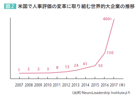 図2：米国で人事評価の変革に取り組む世界的大企業の推移 2007年…1 2008年…2 2009年…2 2010年…3 2011年…8 2012年…13 2013年…24 2014年…41 2015年…55 2016年…150 2017年…400＋ （出所）NeuroLeadership Instituteより