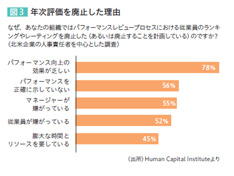 図3：年次評価を廃止した理由 なぜ、あなたの組織ではパフォーマンスレビュープロセスにおける従業員のランキングやレーティングを廃止した（あるいは廃止することを計画している）のですか？（北米企業の人事責任者を中心とした調査） パフォーマンス向上の効果が乏しい…78% パフォーマンスを正確に示していない…56% マネージャーが嫌がっている…55% 従業員が嫌がっている…52% 膨大な時間とリソースを要している…45% （出所）Human Capital Instituteより