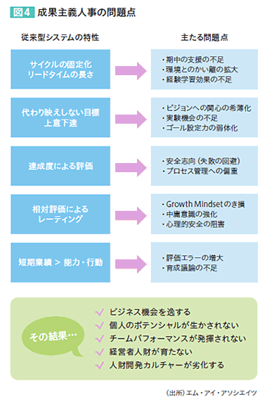 図4：成果主義人事の問題点 ①従来型システムの特性⇒②主たる問題点 ①サイクルの固定化 リードタイムの長さ⇒②期中の支援の不足、環境とのかい離の拡大、経験学習効果の不足 ①代わり映えしない目標 上意下達⇒②ビジョンへの関心の希薄化、実験機会の不足、ゴール設定力の弱体化 ①達成度による評価⇒②安全志向（失敗の回避）、プロセス管理への偏重 ①相対評価によるレーティング⇒②Growth Mindsetのき損、中庸意識の強化、心理的安全の阻害 ①短期業績＞能力・行動⇒②評価エラーの増大、育成議論の不足 その結果…ビジネス機会を逸する、個人のポテンシャルが生かされない、チームパフォーマンスが発揮されない、経営者人財が育たない、人財開発カルチャーが劣化する （出所）エム・アイ・アソシエイツ