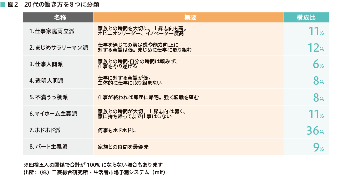 図2 20代の働き方を8つに分類 名称：概要…構成比 1.仕事家庭両立派：家族との時間を大切に。上昇志向も高。オピニオンリーダー、イノベーター度高…11% 2.まじめサラリーマン派：仕事を通じての満足感や能力向上に対する意識は低。まじめに仕事に取り組む…12% 3.仕事人間派：家族との時間・自分の時間は顧みず、仕事をやり遂げる…6% 4.透明人間派：仕事に対する意識が低。主体的に仕事に取り組まない…8% 5.不満うっ積派：仕事が終われば即座に帰宅。強く転職を望む…8% 6.マイホーム主義派：家族との時間が大切。上昇志向は弱く、家に持ち帰ってまで仕事はしない…11% 7.ホドホド派：何事もホドホドに…36% 8.パート主義派：家族との時間を最優先…9%