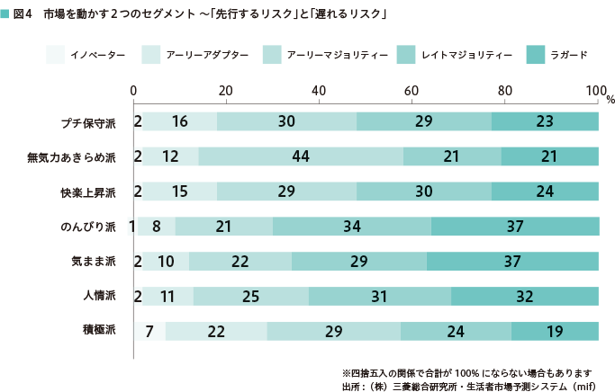 図4 市場を動かす2つのセグメント～「先行するリスク」と「遅れるリスク」 プチ保守派：イノベーター…2%、アーリーアダプター…16%、アーリーマジョリティー…30%、レイトマジョリティー…29%、ラガード…23% 無気力あきらめ派：イノベーター…2%、アーリーアダプター…12%、アーリーマジョリティー…44%、レイトマジョリティー…21%、ラガード…21% 快楽上昇派：イノベーター…2%、アーリーアダプター…15%、アーリーマジョリティー…29%、レイトマジョリティー…30%、ラガード…24% のんびり派：イノベーター…1%、アーリーアダプター…8%、アーリーマジョリティー…21%、レイトマジョリティー…34%、ラガード…37% 気まま派：イノベーター…2%、アーリーアダプター…10%、アーリーマジョリティー…22%、レイトマジョリティー…29%、ラガード…37% 人情派：イノベーター…2%、アーリーアダプター…11%、アーリーマジョリティー…25%、レイトマジョリティー…31%、ラガード…32% 積極派：イノベーター…7%、アーリーアダプター…22%、アーリーマジョリティー…29%、レイトマジョリティー…24%、ラガード…19% ※四捨五入の関係で合計が100%にならない場合もあります 出所:（株）三菱総合研究所・生活者市場予測システム（mif）