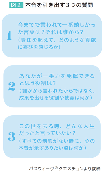 図2 本音を引き出す3つの質問 1.今までで言われて一番嬉しかった言葉は？それは誰から？（責任を超えて、どのような貢献に喜びを感じるか） 2.あなたが一番力を発揮できると思う役割は？（誰かから言われたからではなく、成果を出せる役割や使命は何か） 3.この世を去る時、どんな人生だったと言っていたい？（すべての制約がない時に、心の本音が示すありたい姿は何か） パスウィーヴ®クエスチョンより抜粋