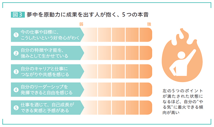 図3 夢中を原動力に成果を出す人が抱く、5つの本音 1.今の仕事や目標にこうしたいという好奇心がわく 2.自分の特徴や才能を、強みとして生かせている 3.自分のキャリアと仕事につながりや共感を感じる 4.自分のリーダーシップを発揮できると自由を感じる 5.仕事を通じて、自己成長ができる実感と予感がある 左の5つのポイントが満たされた状態になるほど、自分の”やる気”に着火できる傾向が高い