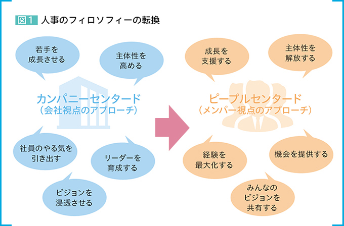 図1：人事のフィロソフィーの転換 カンパニーセンタード（会社視点のアプローチ）［若手を成長させる、主体性を高める、社員のやる気を引き出す、リーダーを育成する、ビジョンを浸透させる］→ピープルセンタード（メンバー視点のアプローチ）［成長を支援する、主体性を解放する、経験を最大化する、機会を提供する、みんなのビジョンを共有する］