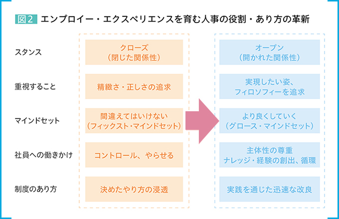 図2 エンプロイー・エクスペリエンスを育む人事の役割・あり方の革新 スタンス：クローズ（閉じた関係性）→オープン（開かれた関係性） 重視すること：精緻さ・正しさの追求→実現したい姿、フィロソフィーを追及 マインドセット：間違えてはいけない（フィックスト・マインドセット）→より良くしていく（グロース・マインドセット） 社員への働きかけ：コントロール、やらせる→主体性の尊重 ナレッジ・経験の創出、循環 制度のあり方：決めたやり方の浸透→実践を通じた迅速な改良