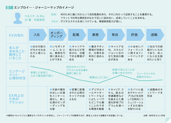 図1 エンプロイ―・ジャーニーマップのイメージ 【ペルソナ：A さん 27 歳 中途採用】 【志向：】 何のために働くのかという目的意識を持ち、それに向かって成長することを重視する。 フラットで対等な関係性のなかで互いに認め合い、成長していくことを求める。 【スキル：】 デジタルスキルを身につけている。情報検索能力が高い。 [EXの流れ] 入社 [本人が求めること・期待していること] ●自分の能力が生かせる会社だと感じられる [エンゲージメント・心理的状況] 希望した会社に入れて満足度が高い , [EXの流れ] オンボーディング [本人が求めること・期待していること] ●いち早くチームになじみ、業務を円滑に進めることができる [EX向上のためのアクション] ●年齢や属性の近しい社員をメンターに選任し、新人社員のオンボーディングを支援 , [EXの流れ] 配属 [本人が求めること・期待していること] ●キャリアや能力などが受容され、活躍できる環境がある [エンゲージメント・心理的状況] 自分のキャリアにプラスになる仕事か疑問に感じる [EX向上のためのアクション] ●部署に配属された以降のキャリアの見える化 , [EXの流れ] 業務 [本人が求めること・期待していること] ●働きやすい環境が用意され、仕事を効率的に進められる [エンゲージメント・心理的状況] 残業はしたくない [EX向上のためのアクション] ●デジタルツールやリモートワークなどにより、いつでもどこでも働くことのできる環境を整備 , [EXの流れ] 育成 [本人が求めること・期待していること] ●キャリア志向、スキルビジョンに合わせた育成の機会がある [エンゲージメント・心理的状況] 研修で学んだことが仕事に生かされた [EX向上のためのアクション] ●キャリア、スキル、過去の受講履歴などを踏まえた最適な研修プログラムを選べる , [EXの流れ] 評価 [本人が求めること・期待していること] ●小まめにパフォーマンスに関するフィードバックがある [エンゲージメント・心理的状況] フィードバックの回数が少ない [EX向上のためのアクション] ●モバイル端末やチャットアプリなどを活用して日常的にコミュニケーションする仕組みを取り入れる , [EXの流れ] 退職 [本人が求めること・期待していること] ●会社での経験がいいものであり、他人にも入社を勧めたいと思う [EX向上のためのアクション] ●退職後のネットワークを形成 ＊通常はペルソナごとに重要なタッチポイントを特定し、ジャーニーマップを整理するが、便宜上入社から退職までを記載している。 出典：取材をもとに作成