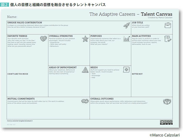 図2 個人の目標と組織の目標を融合させるタレントキャンバス【The Adaptive Careers - Talent Canvas Created】by Marco Calzolari [UNIQUE VALUE CONTRIBUTION] [JOB TITLE] [FAVORITE THINGS] [OVERALL STRENGTHS] [PURPOSES] [MAIN ACTIVITIES] [AREAS OF IMPROVEMENT] [NEEDS] [MUTUAL COMMITMENTS] [OVERALL OUTCOMES]