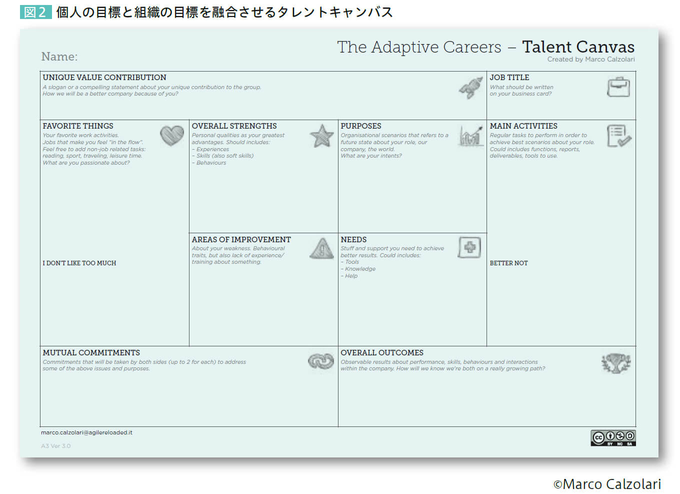 図2 個人の目標と組織の目標を融合させるタレントキャンバス【The Adaptive Careers - Talent Canvas Created】by Marco Calzolari [UNIQUE VALUE CONTRIBUTION] [JOB TITLE] [FAVORITE THINGS] [OVERALL STRENGTHS] [PURPOSES] [MAIN ACTIVITIES] [AREAS OF IMPROVEMENT] [NEEDS] [MUTUAL COMMITMENTS] [OVERALL OUTCOMES]