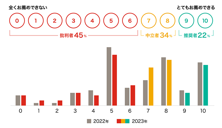 2023年は前年比較で4ポイント改善