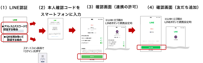 パソコンでのLINE連携フロー